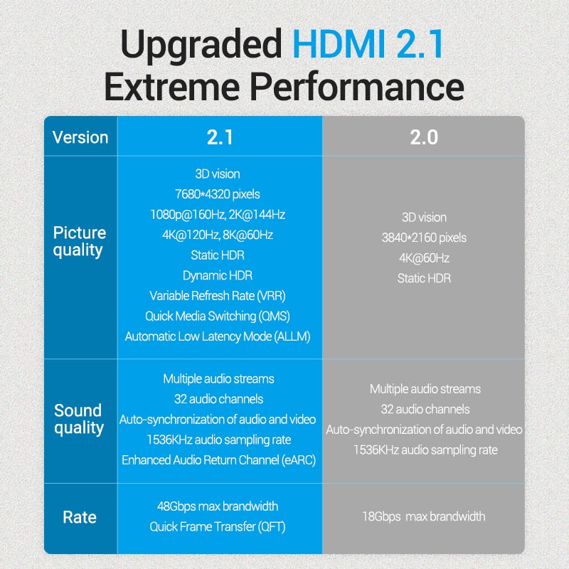 Vention HDMI 2.1 Cable 8K/60Hz 4K/120Hz 48Gbps HDMI Digital Cables HDMI 2.1 Cable Splitter for HDR10+ PS5 Switch Cable HDMI 2.1